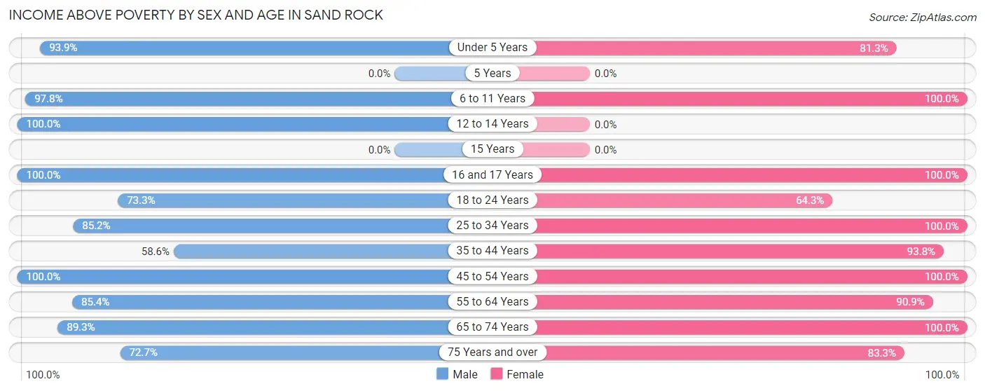 Income Above Poverty by Sex and Age in Sand Rock