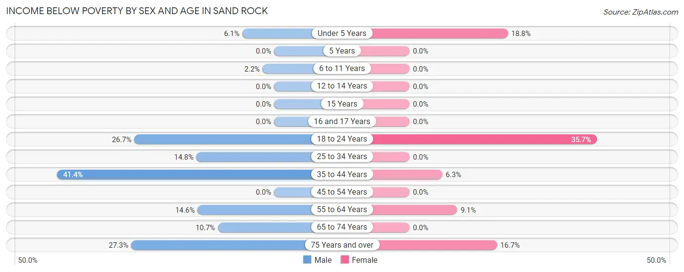 Income Below Poverty by Sex and Age in Sand Rock