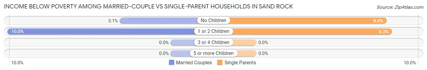 Income Below Poverty Among Married-Couple vs Single-Parent Households in Sand Rock