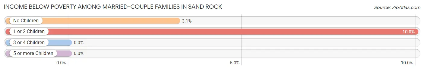Income Below Poverty Among Married-Couple Families in Sand Rock