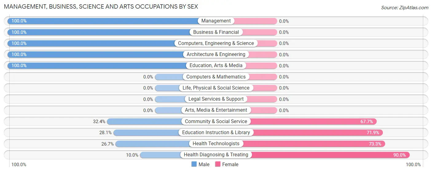 Management, Business, Science and Arts Occupations by Sex in Sand Rock