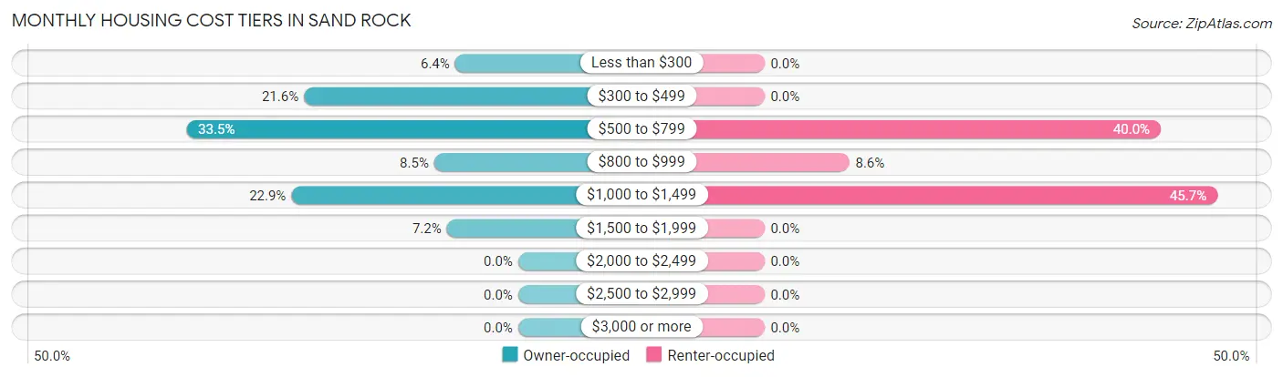 Monthly Housing Cost Tiers in Sand Rock