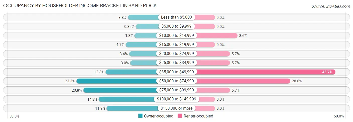 Occupancy by Householder Income Bracket in Sand Rock
