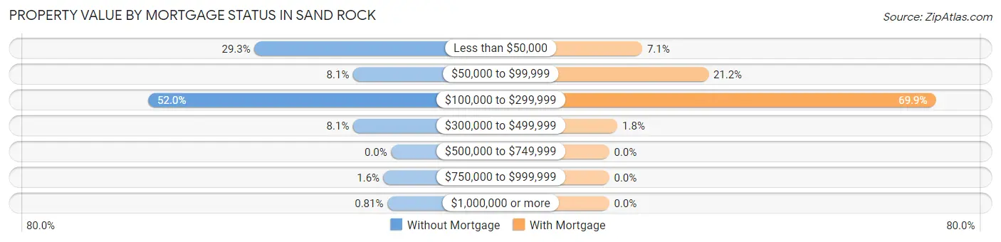 Property Value by Mortgage Status in Sand Rock