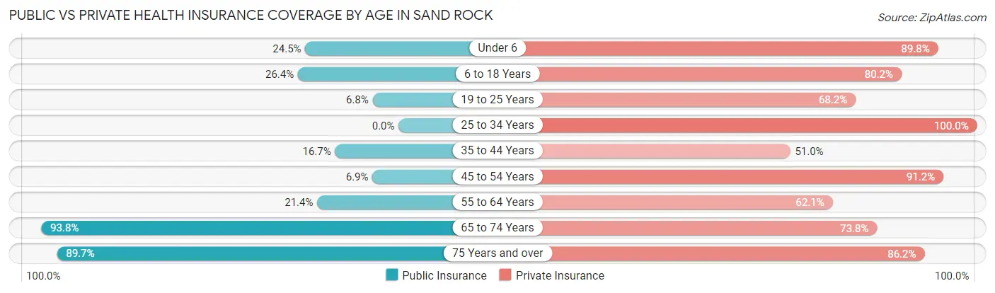 Public vs Private Health Insurance Coverage by Age in Sand Rock