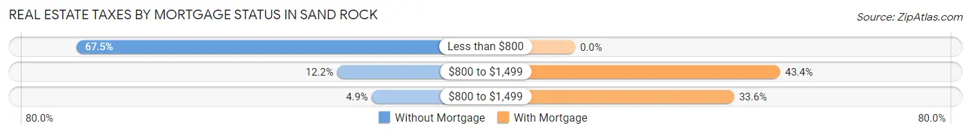 Real Estate Taxes by Mortgage Status in Sand Rock