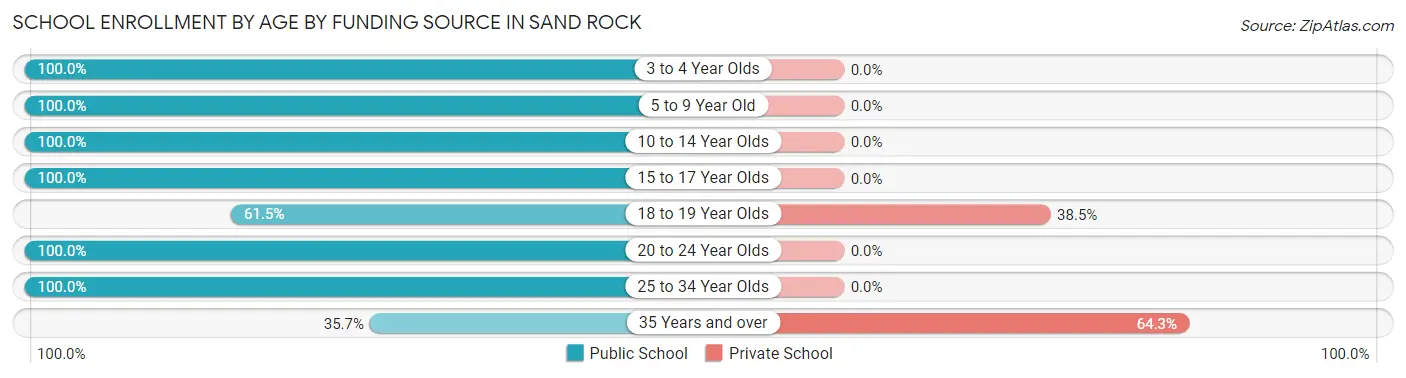 School Enrollment by Age by Funding Source in Sand Rock