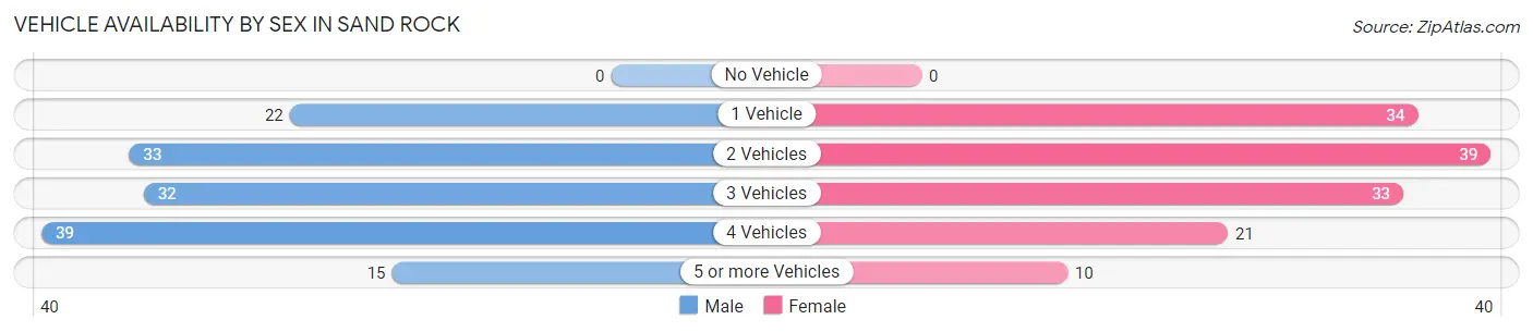 Vehicle Availability by Sex in Sand Rock