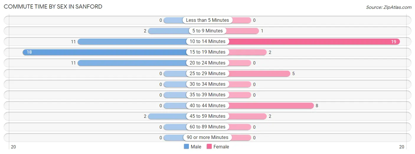 Commute Time by Sex in Sanford