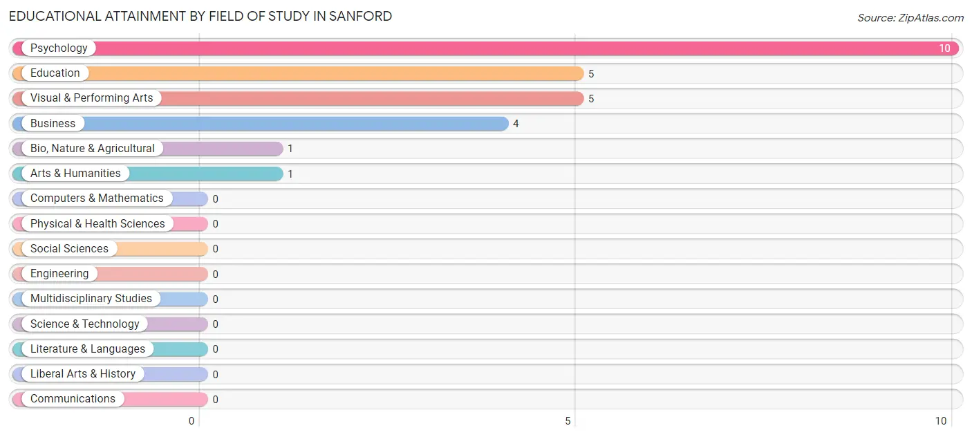 Educational Attainment by Field of Study in Sanford