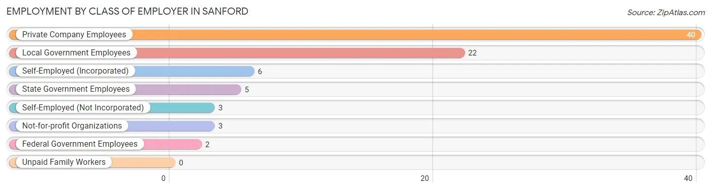 Employment by Class of Employer in Sanford