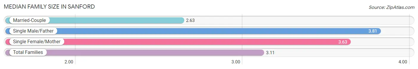 Median Family Size in Sanford