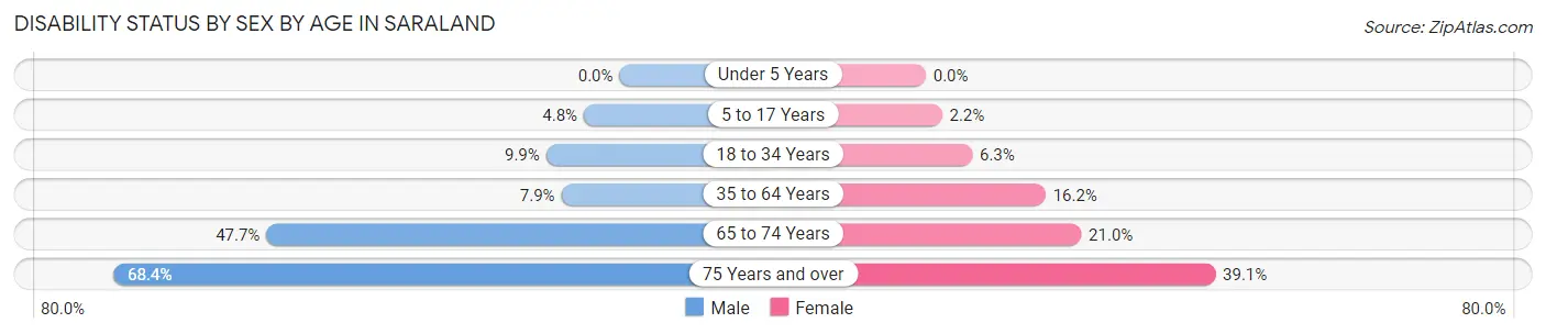 Disability Status by Sex by Age in Saraland