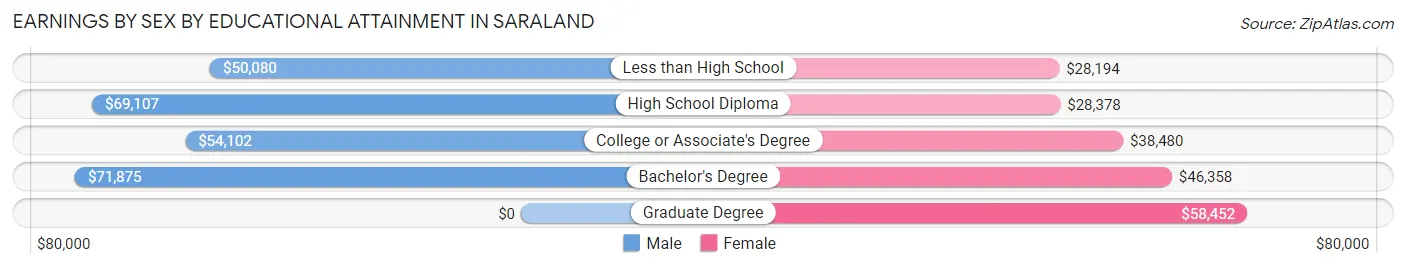 Earnings by Sex by Educational Attainment in Saraland