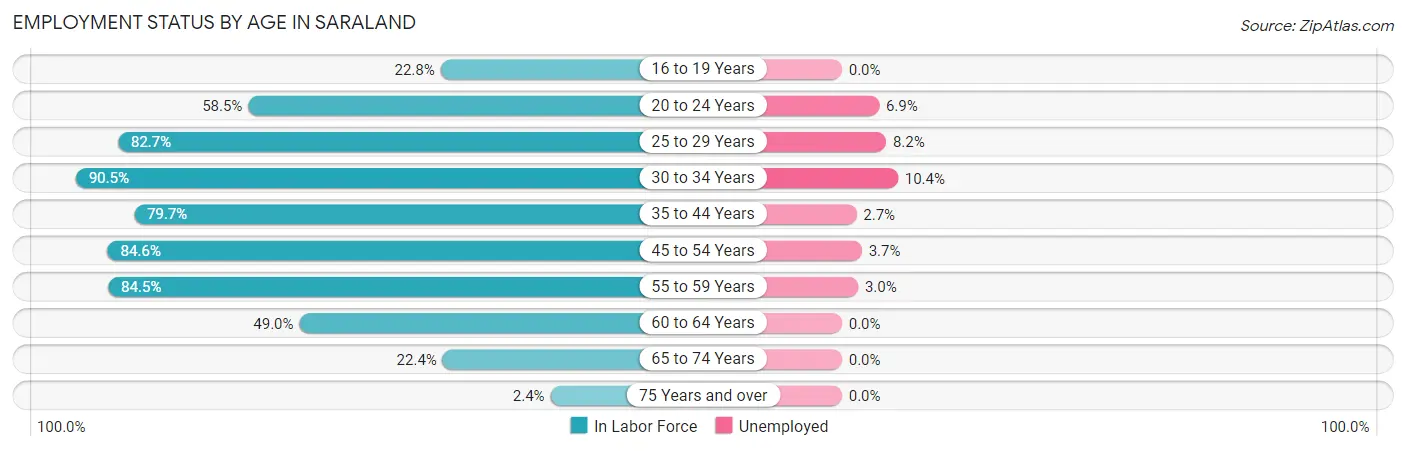 Employment Status by Age in Saraland