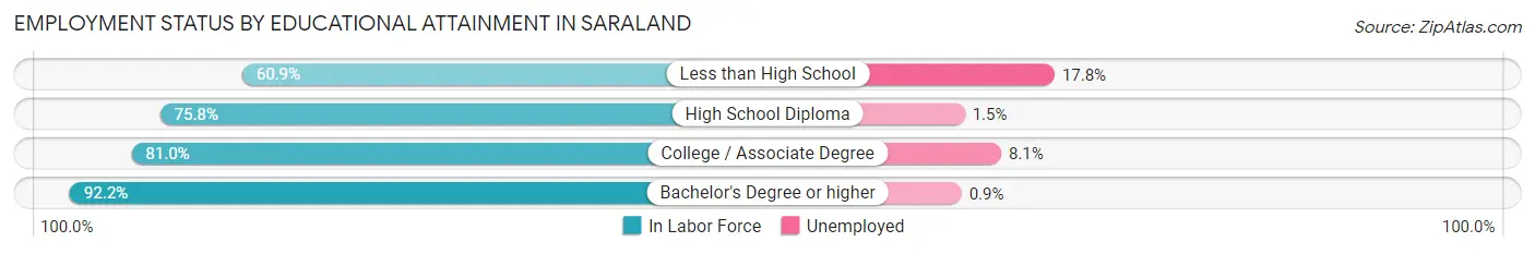 Employment Status by Educational Attainment in Saraland