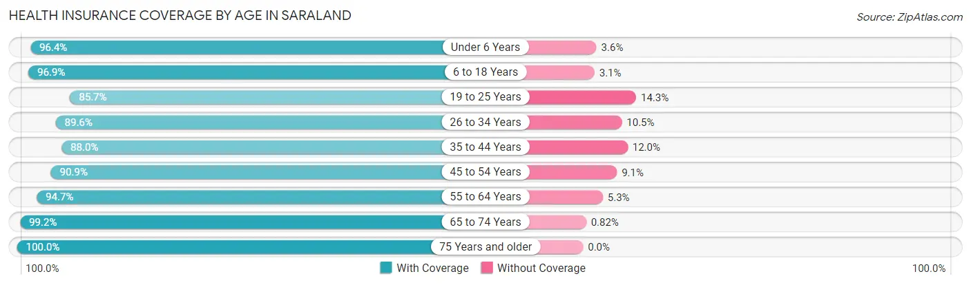 Health Insurance Coverage by Age in Saraland