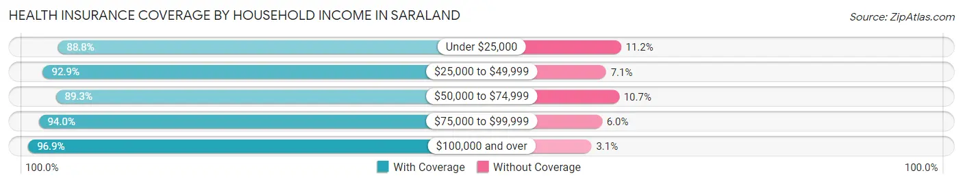 Health Insurance Coverage by Household Income in Saraland