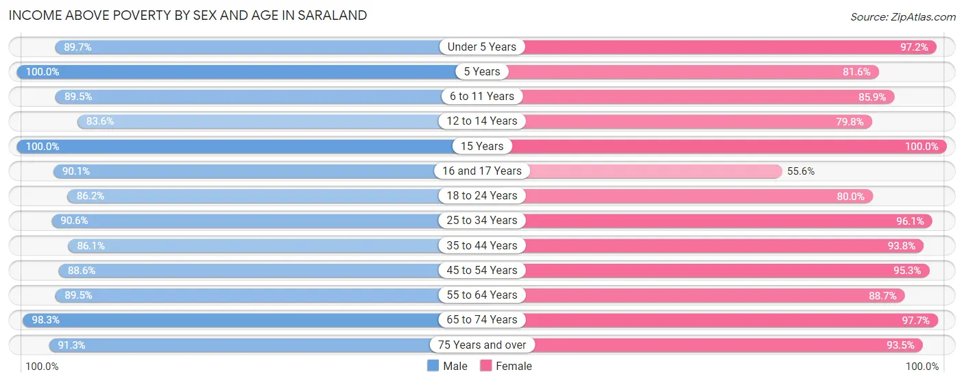Income Above Poverty by Sex and Age in Saraland