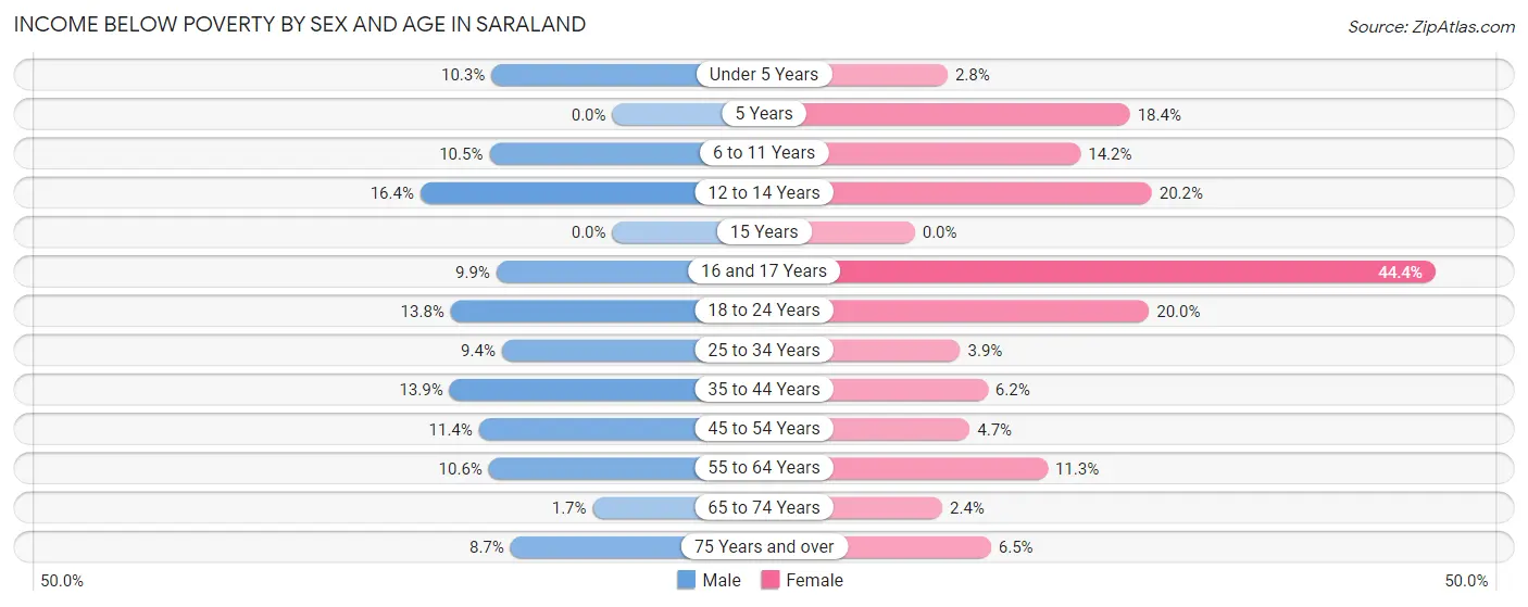 Income Below Poverty by Sex and Age in Saraland