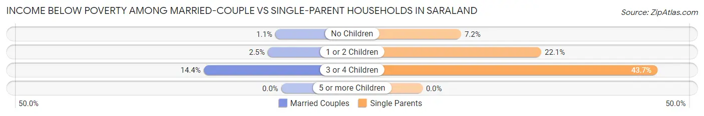 Income Below Poverty Among Married-Couple vs Single-Parent Households in Saraland