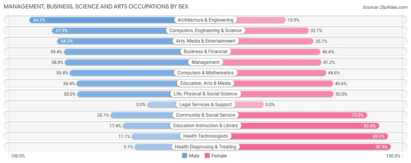 Management, Business, Science and Arts Occupations by Sex in Saraland