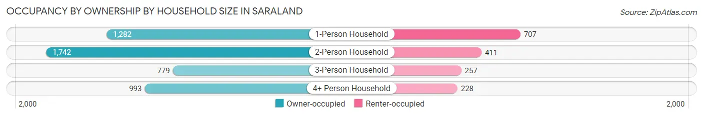 Occupancy by Ownership by Household Size in Saraland