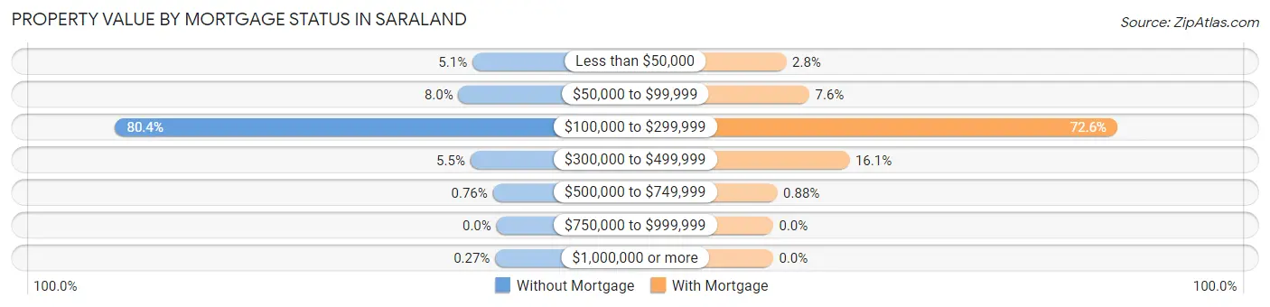 Property Value by Mortgage Status in Saraland