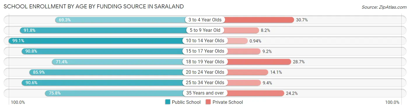 School Enrollment by Age by Funding Source in Saraland