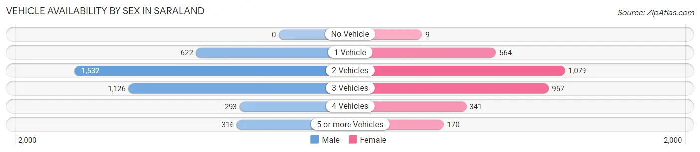 Vehicle Availability by Sex in Saraland