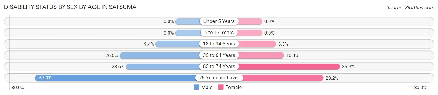 Disability Status by Sex by Age in Satsuma