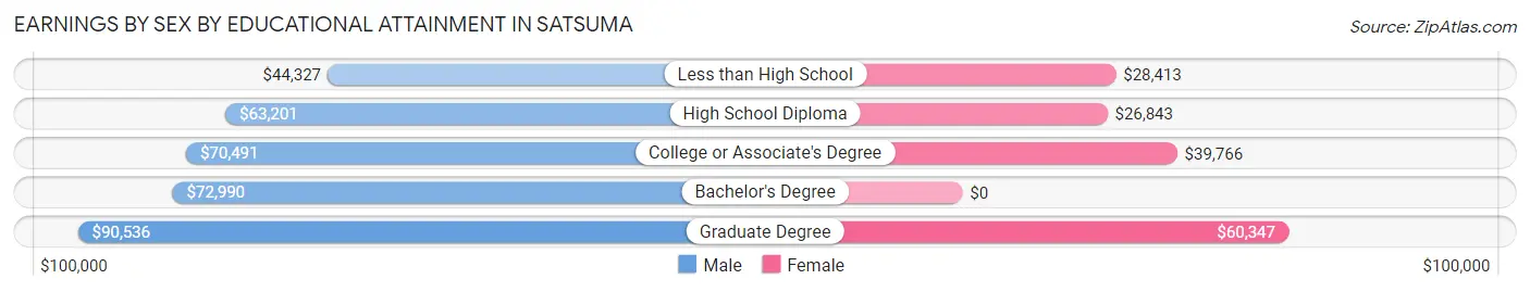 Earnings by Sex by Educational Attainment in Satsuma