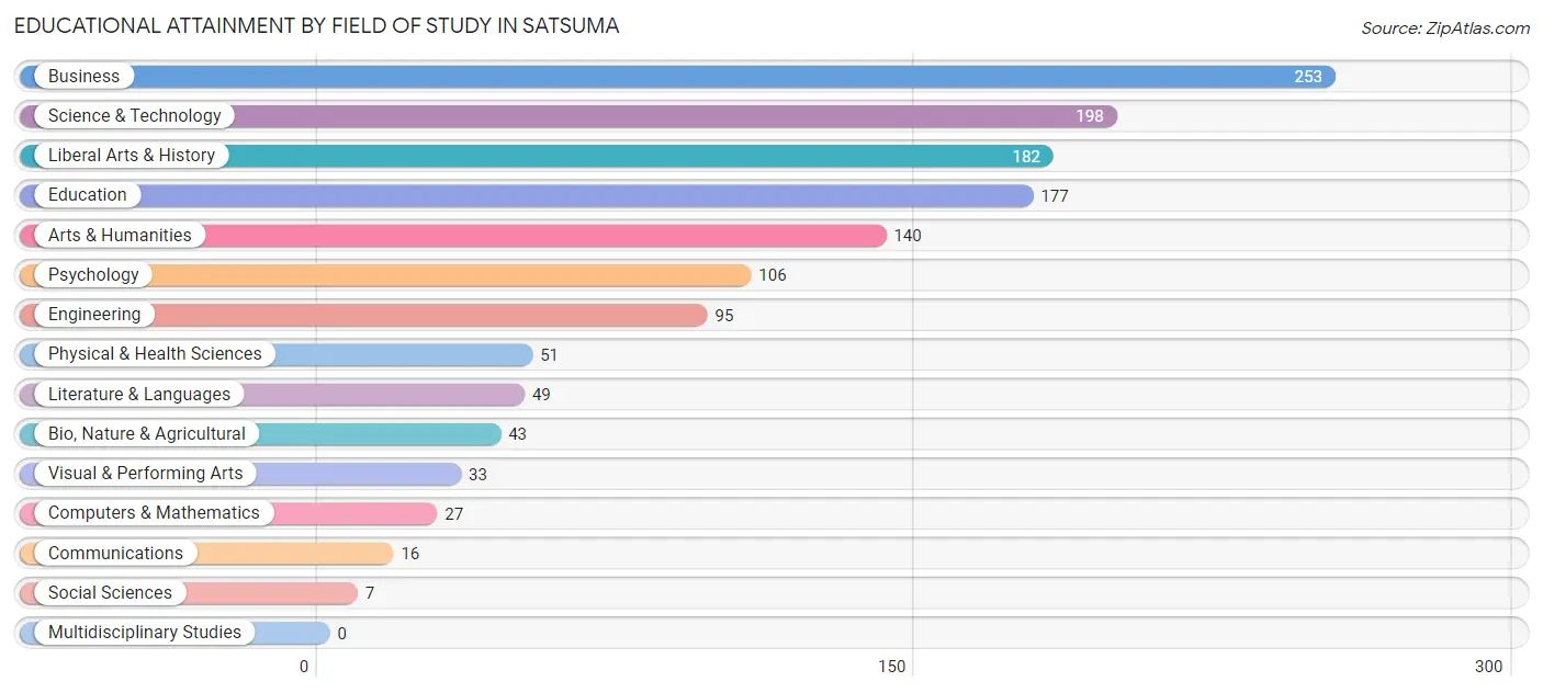 Educational Attainment by Field of Study in Satsuma
