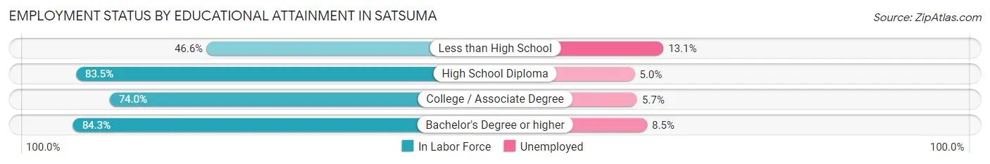 Employment Status by Educational Attainment in Satsuma