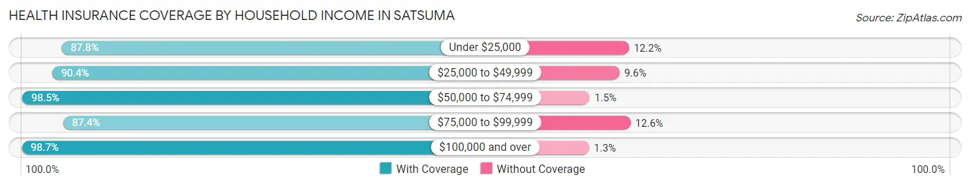 Health Insurance Coverage by Household Income in Satsuma