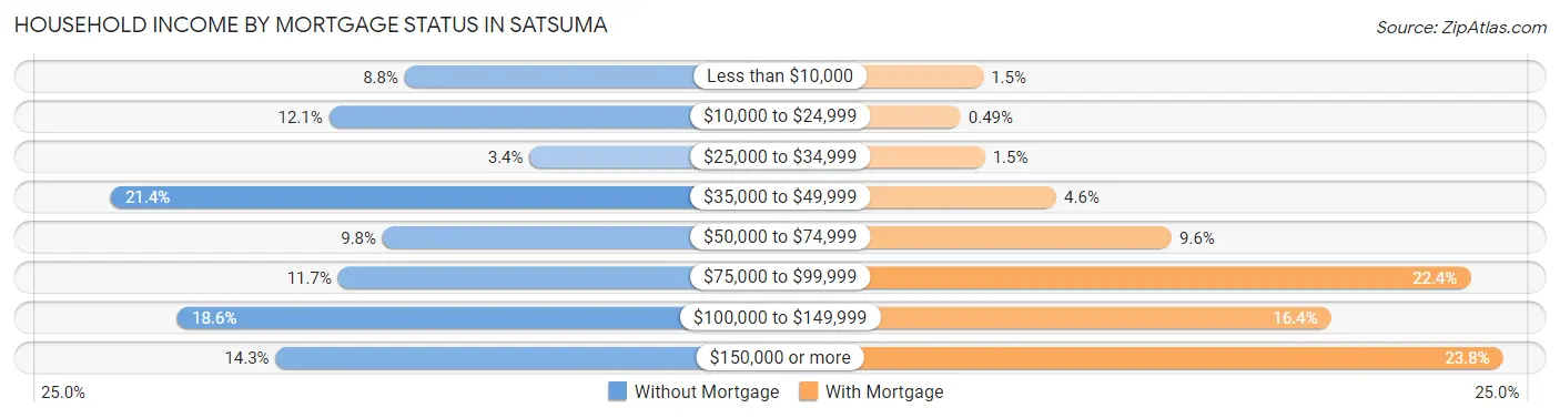 Household Income by Mortgage Status in Satsuma