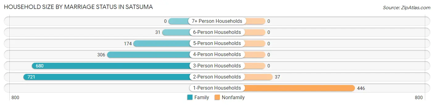 Household Size by Marriage Status in Satsuma