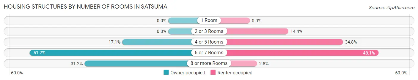 Housing Structures by Number of Rooms in Satsuma