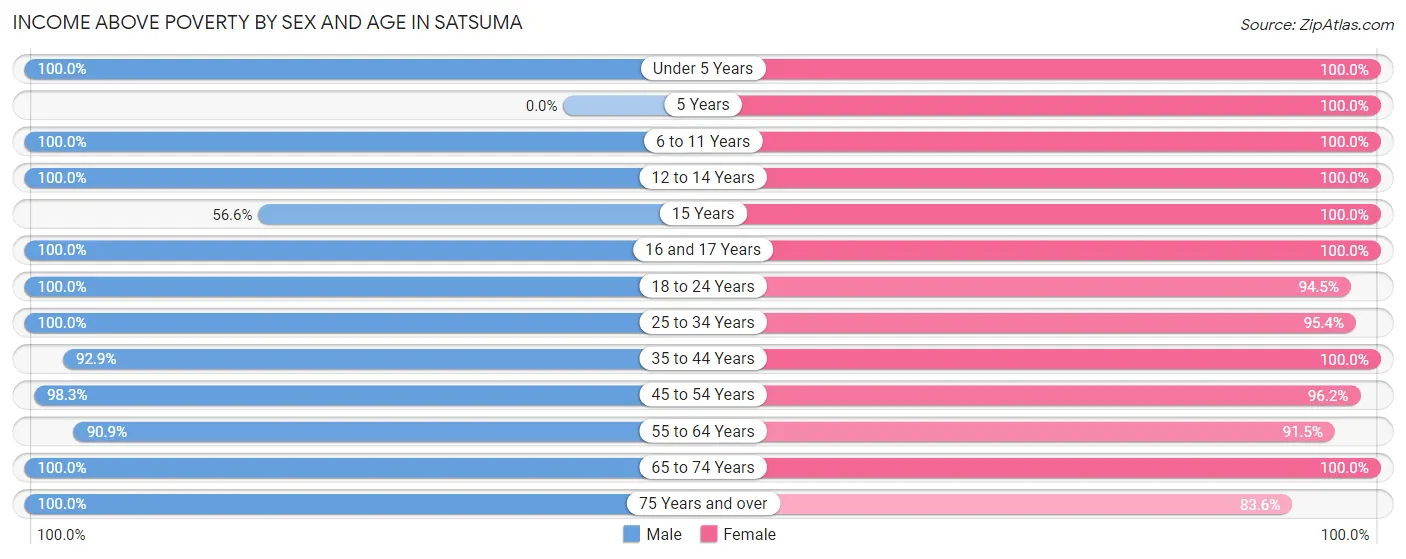 Income Above Poverty by Sex and Age in Satsuma