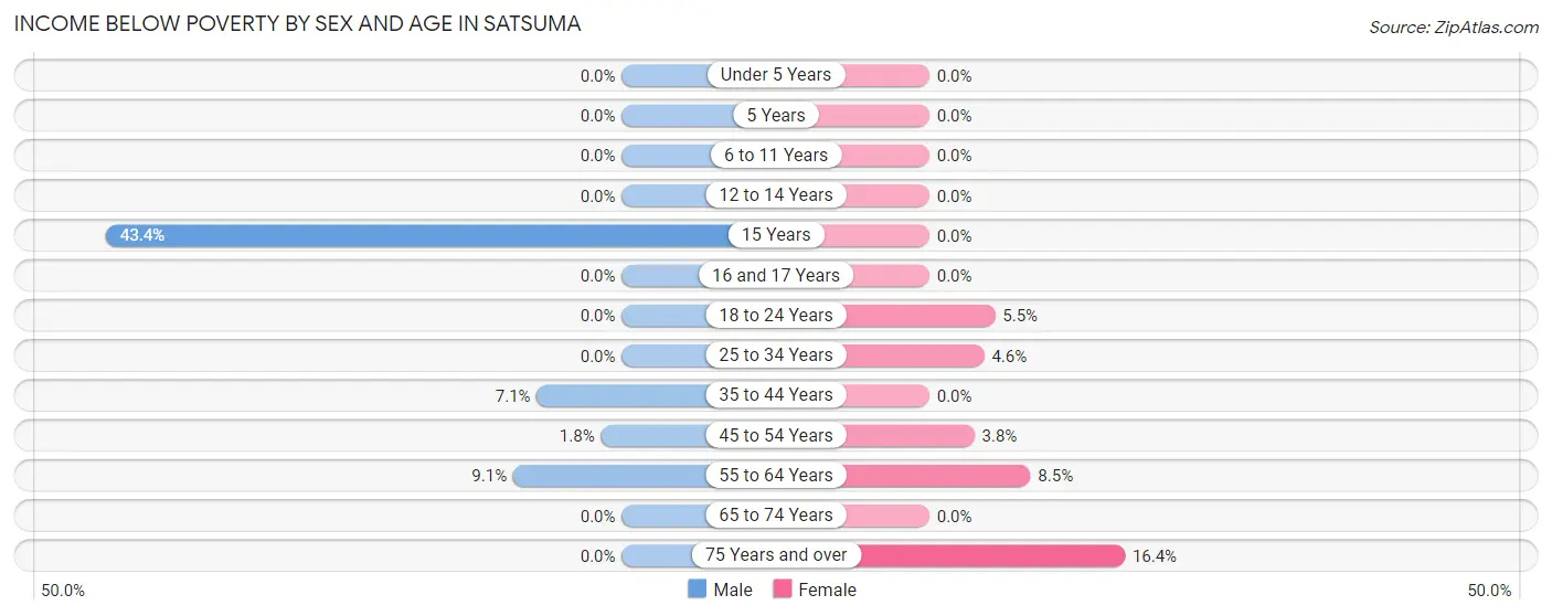 Income Below Poverty by Sex and Age in Satsuma