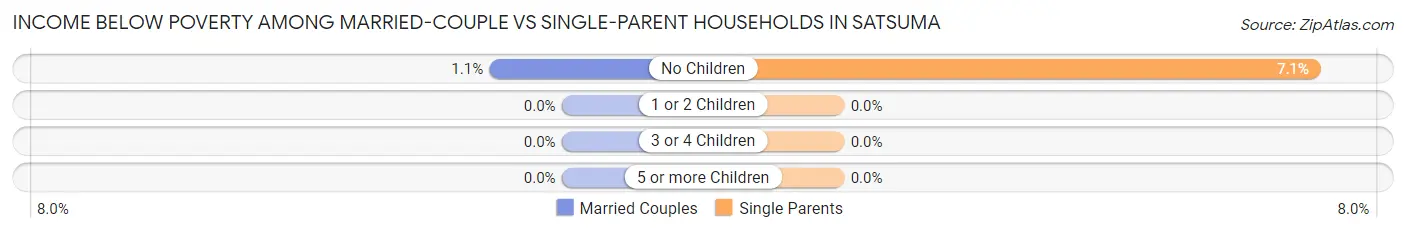 Income Below Poverty Among Married-Couple vs Single-Parent Households in Satsuma