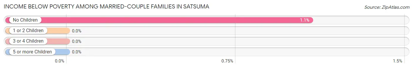 Income Below Poverty Among Married-Couple Families in Satsuma