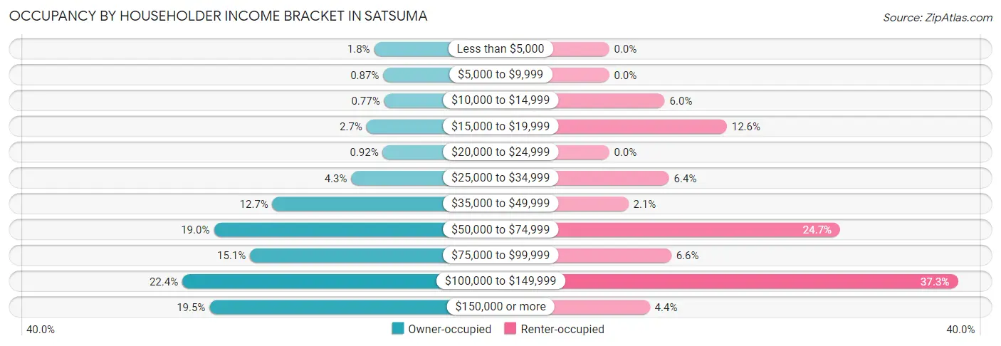 Occupancy by Householder Income Bracket in Satsuma
