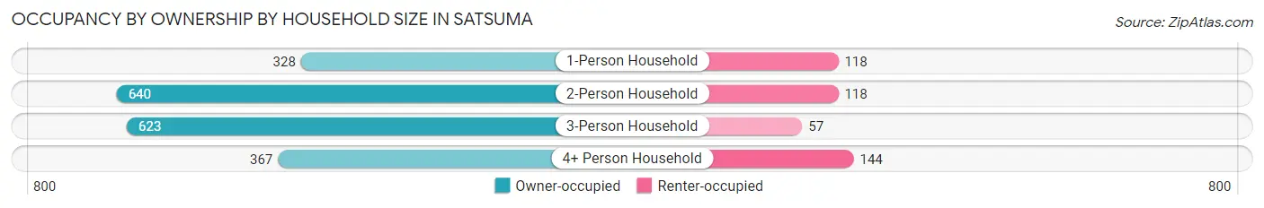Occupancy by Ownership by Household Size in Satsuma