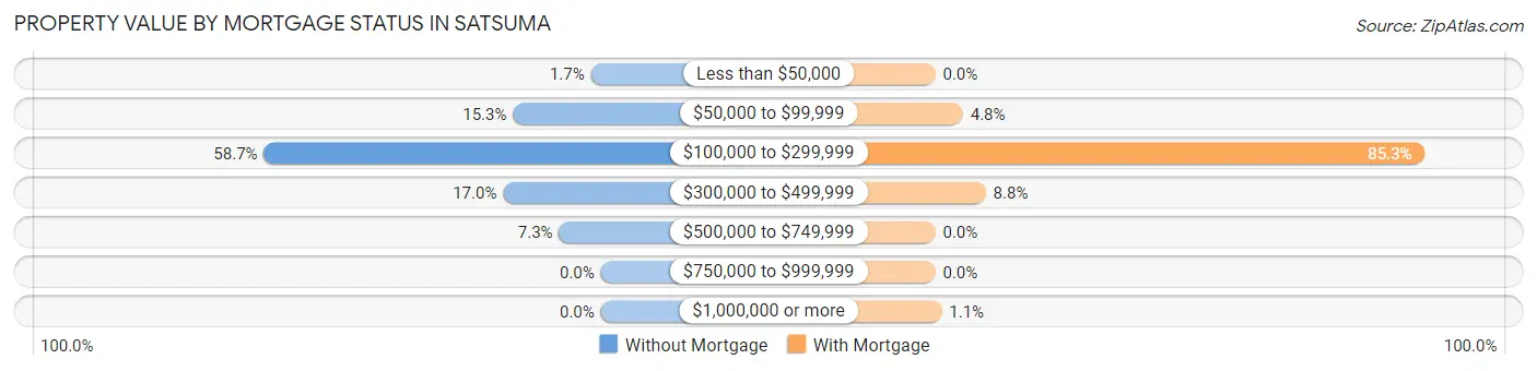 Property Value by Mortgage Status in Satsuma