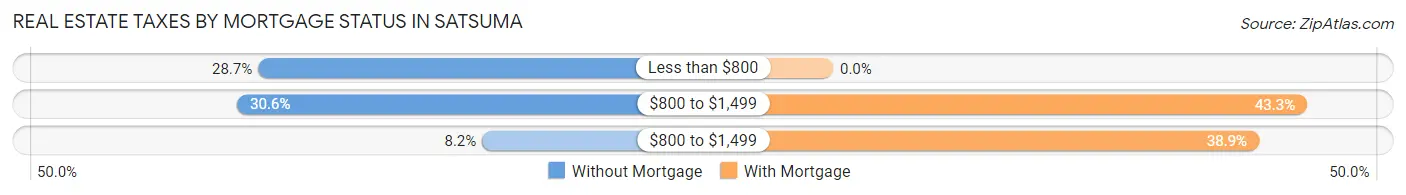 Real Estate Taxes by Mortgage Status in Satsuma