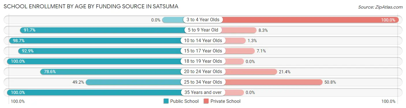 School Enrollment by Age by Funding Source in Satsuma