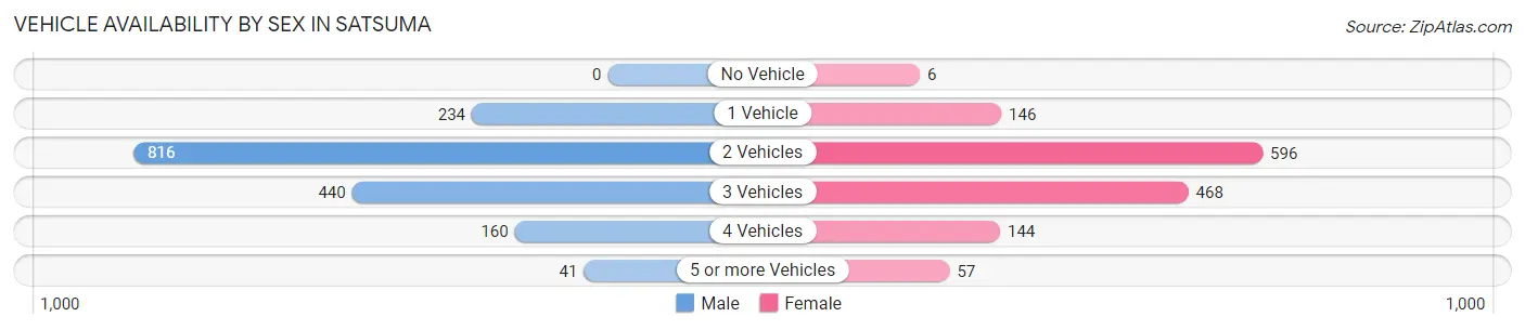 Vehicle Availability by Sex in Satsuma