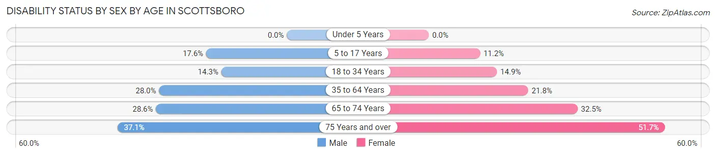 Disability Status by Sex by Age in Scottsboro