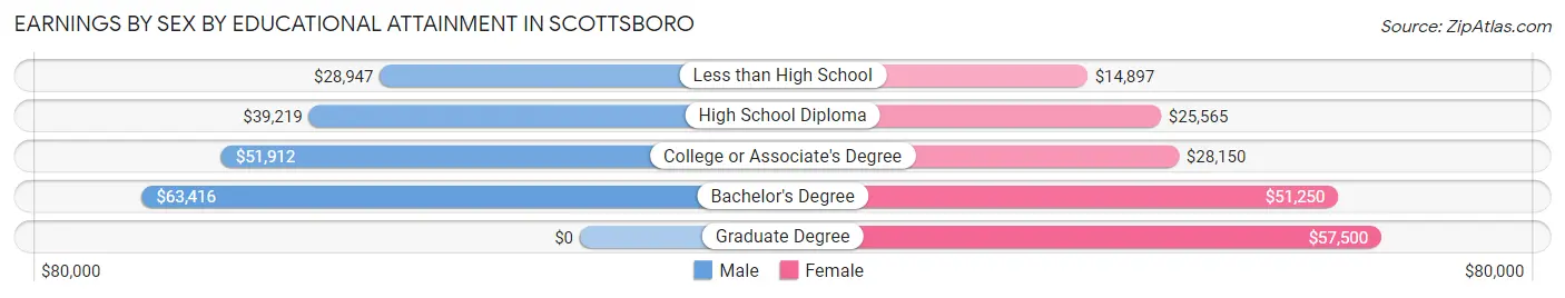 Earnings by Sex by Educational Attainment in Scottsboro